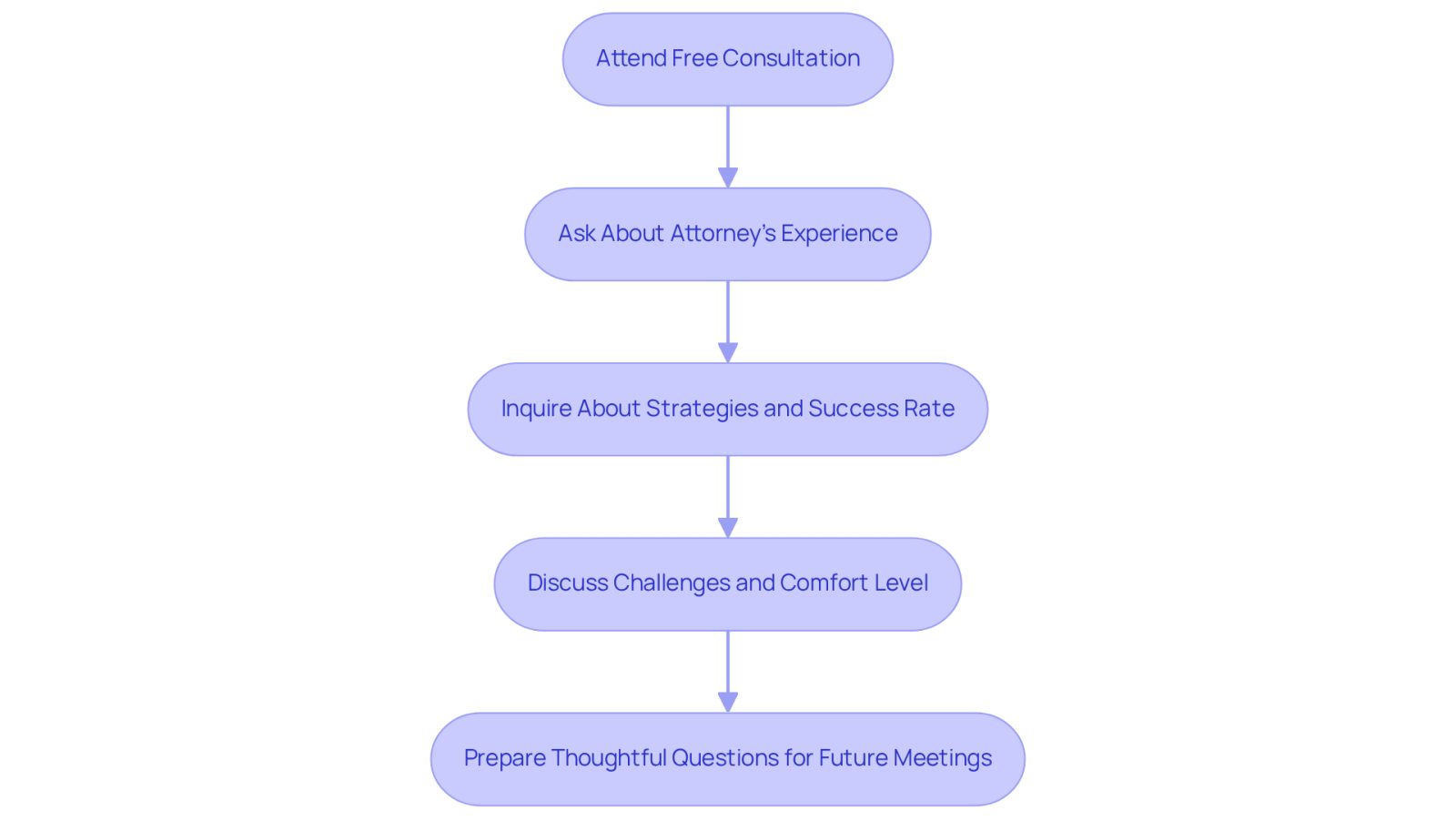 Follow the arrows to see the steps you should take during your free consultation with an attorney. Each box represents an important action to help you feel prepared and confident.