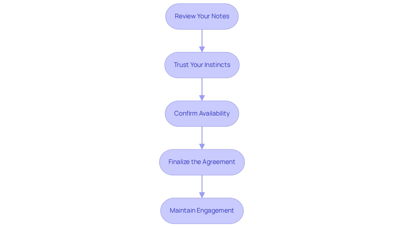 Each box represents a step in the process of hiring a lawyer. Follow the arrows to see how to move from one step to the next, ensuring you make a well-informed decision.