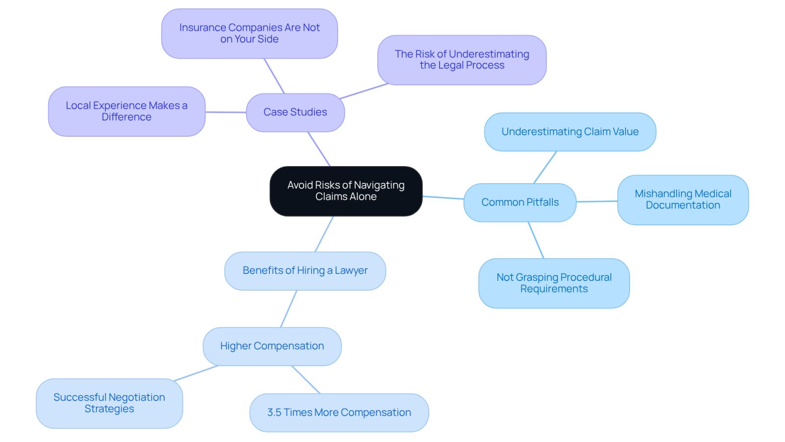 The central node represents the main topic, while the branches show important points related to the risks of handling claims without a lawyer. Each pitfall and benefit is connected to help you understand the overall landscape of personal injury claims.