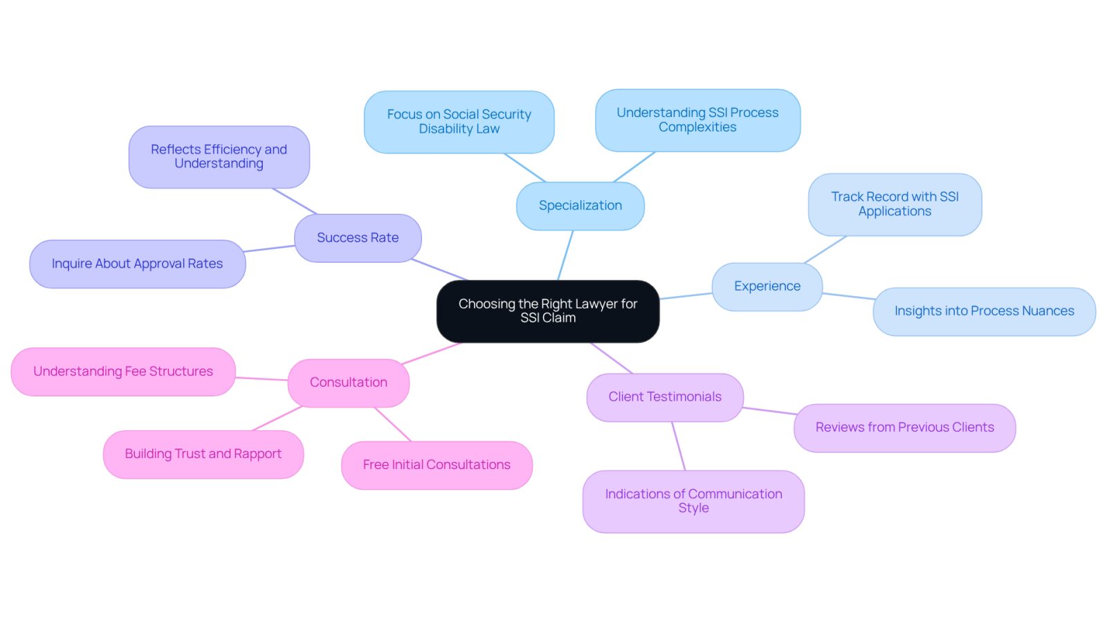 The center represents the main topic, and each branch shows a different criterion to consider when selecting a lawyer. Follow the branches to explore each aspect in detail.