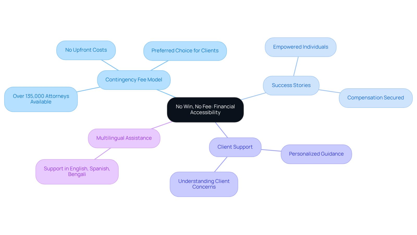 Start at the center with the main idea of financial accessibility, then explore each branch to see how different aspects contribute to making legal help more accessible for everyone.