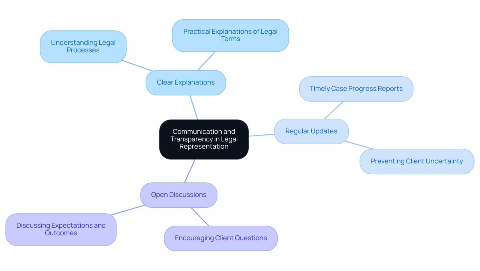 The center represents the main theme of communication in legal representation, while the branches show the essential components that contribute to a successful attorney-client relationship.