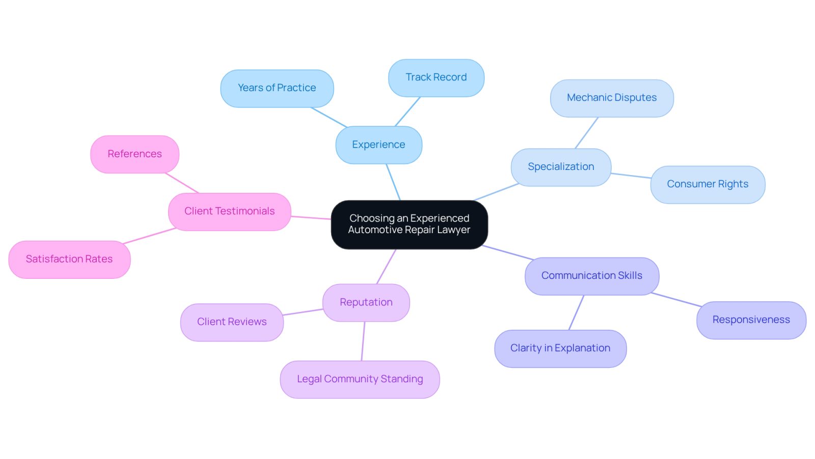 Start at the center with the main idea, then explore each branch to see the important factors that can help you choose the right lawyer for your vehicle service dispute.