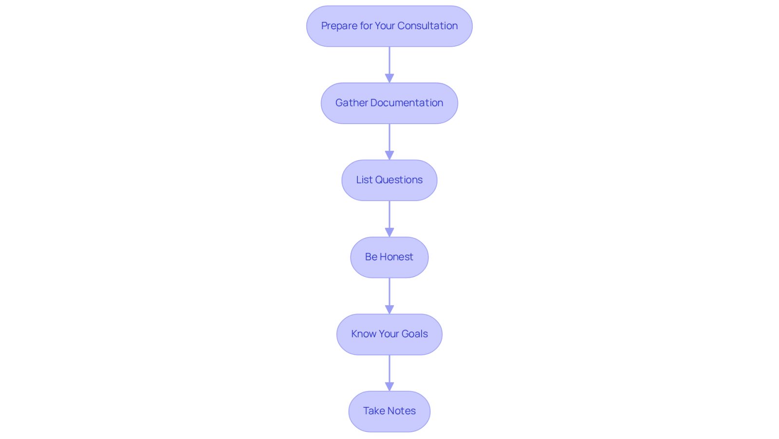 Each box represents a step to take before your consultation. Follow the arrows to see the order in which to prepare, ensuring you cover all important aspects for a successful meeting.