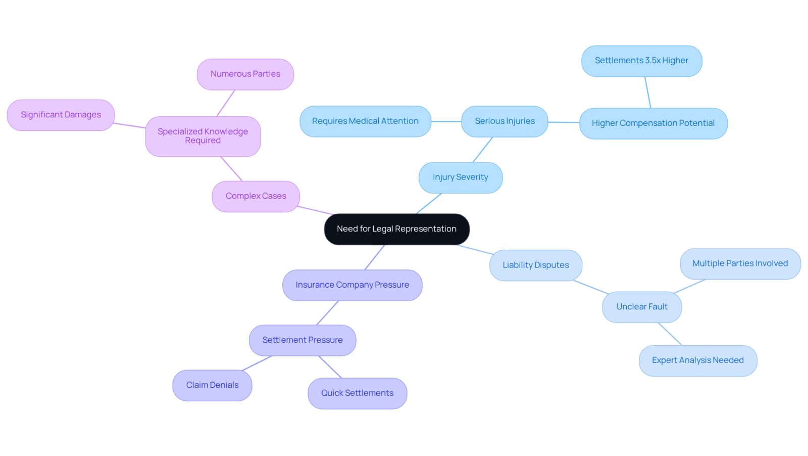 The central idea is about needing a lawyer after an accident. Each branch shows a sign that suggests hiring a lawyer, helping you understand when legal help is essential.