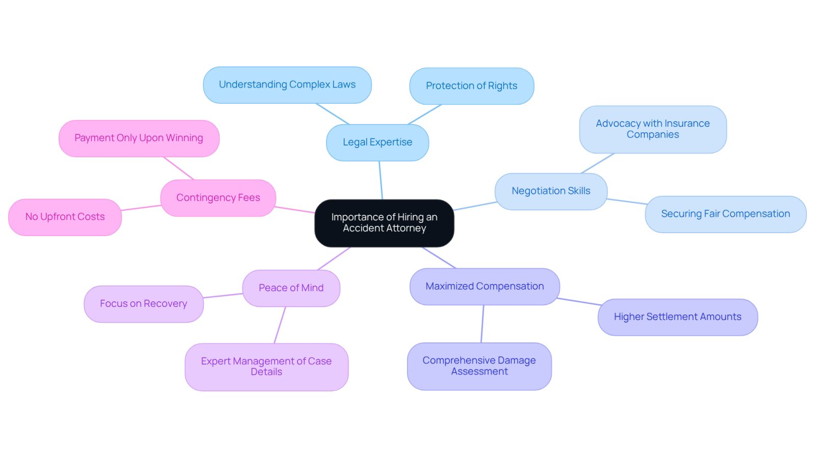 The central node represents the main idea, while the branches show the key benefits of hiring an attorney. Each branch highlights a specific advantage, helping you understand why legal representation is crucial after an accident.