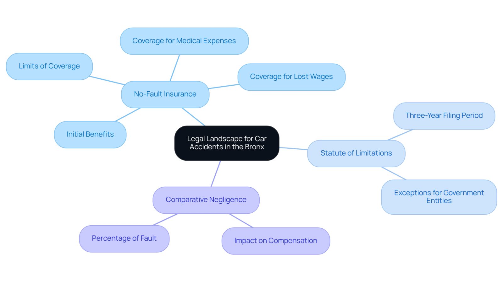 The central node represents the overall topic, while the branches show key legal concepts. Each sub-branch provides important details that help clarify the main ideas.