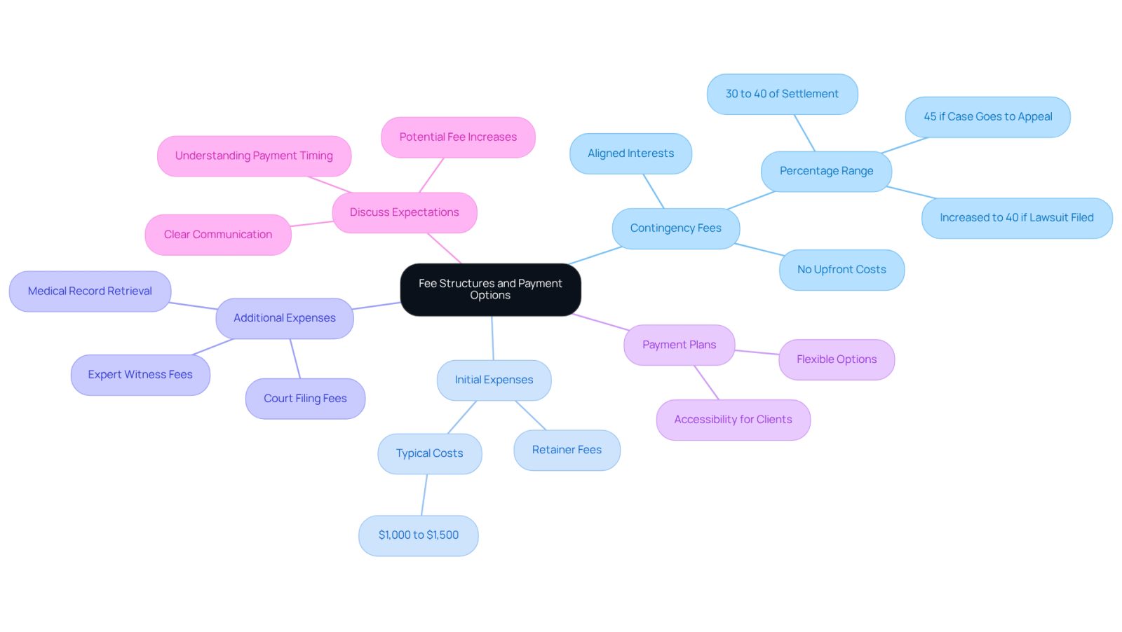 The central node represents the overall topic, while each branch shows a different aspect of attorney fees. Follow the branches to see details about each type of fee and payment method, helping you make informed decisions.