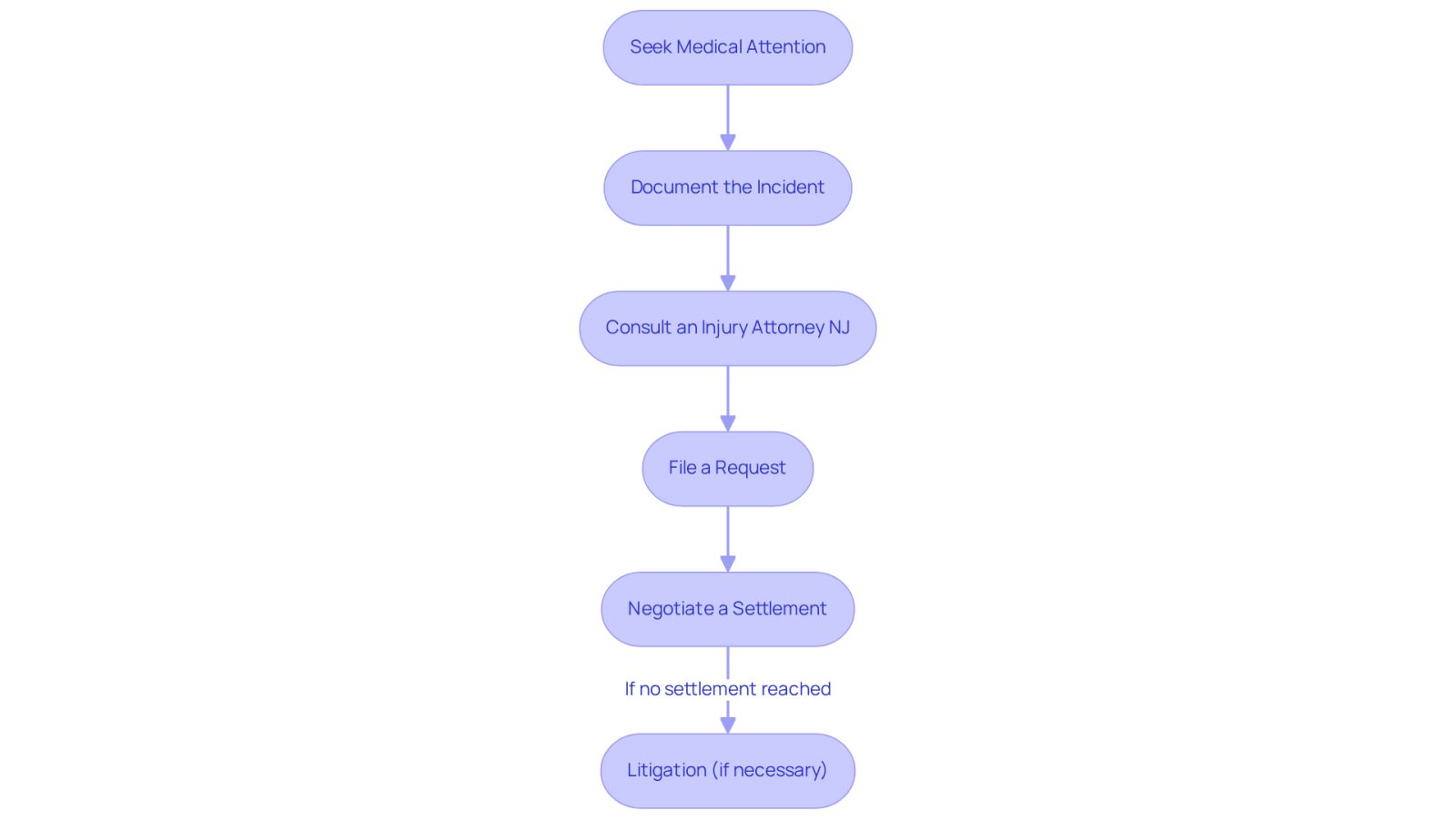 Each box represents a step you need to take in the process of filing a personal injury claim. Follow the arrows to see how each step leads to the next, ensuring you don't miss any important actions.