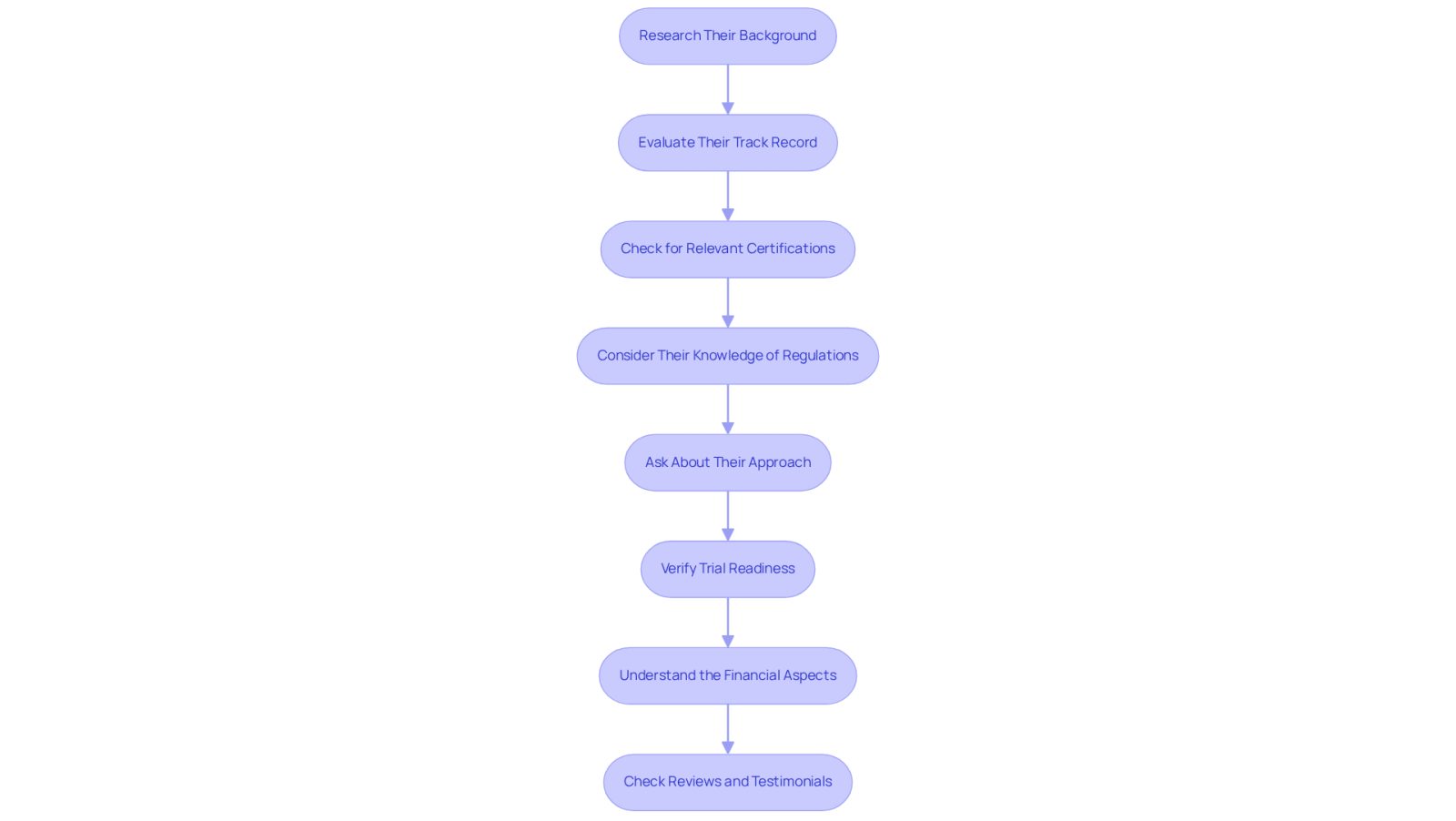 Each box represents a step you should take when choosing a lawyer. Follow the arrows to see the order in which to evaluate their experience and specialization.