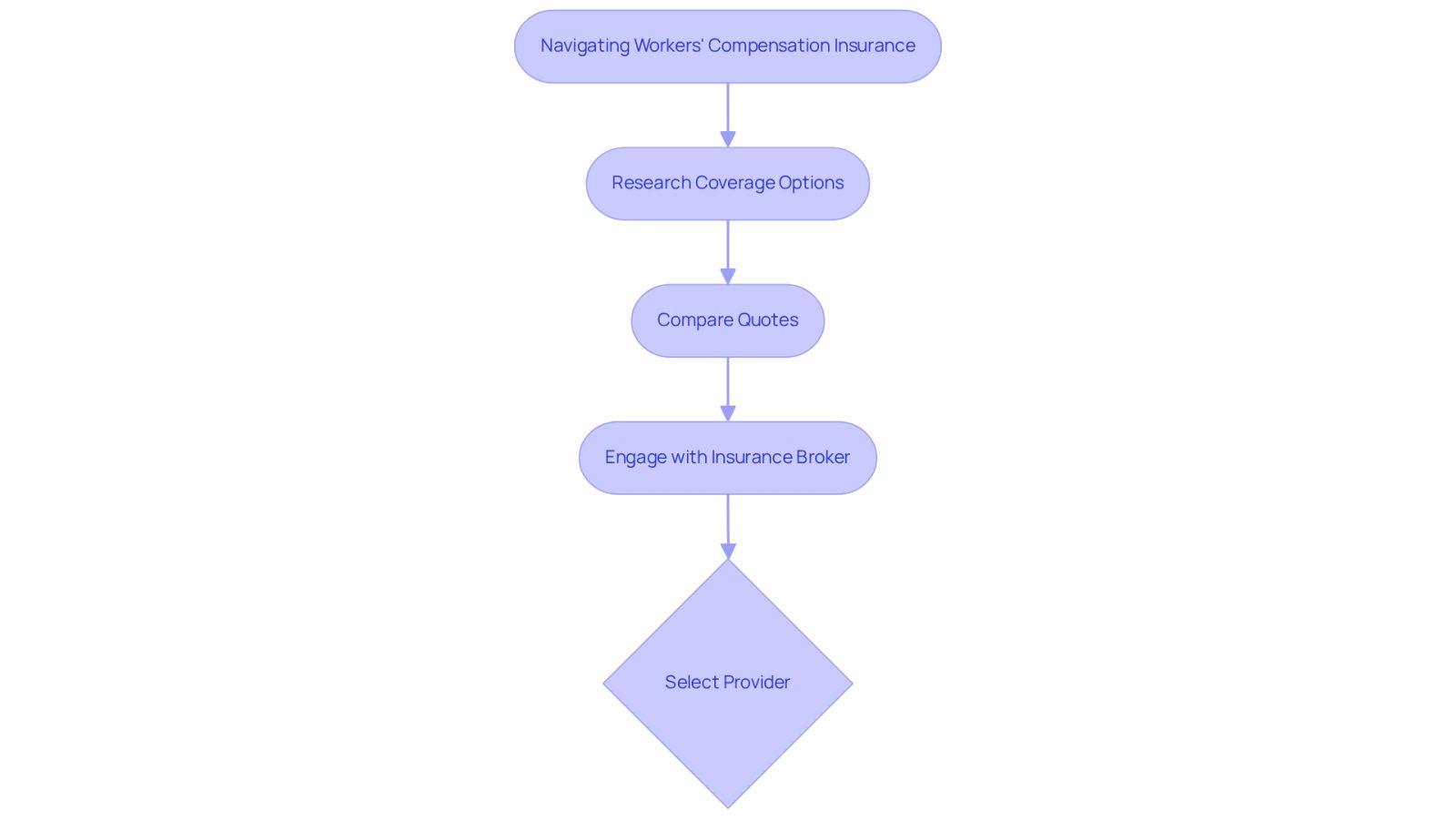 Follow the arrows to see the steps employers should take to find the best insurance coverage. Each box represents a key action in the process, guiding you through the decision-making journey.