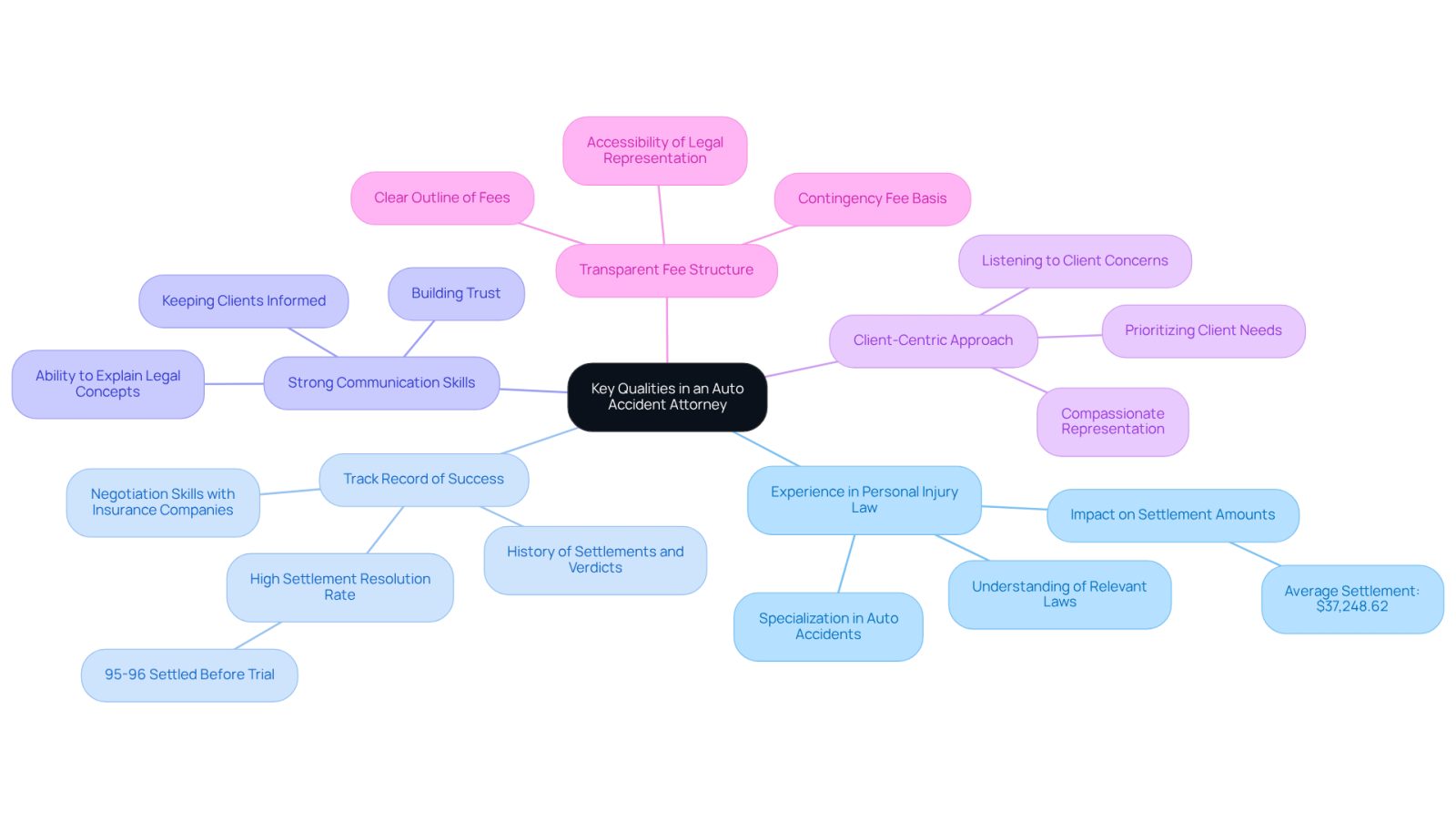 The center represents the main topic, while the branches show the essential qualities to look for in an attorney. Each quality is further explained in the sub-branches, helping you understand what to prioritize when choosing legal representation.