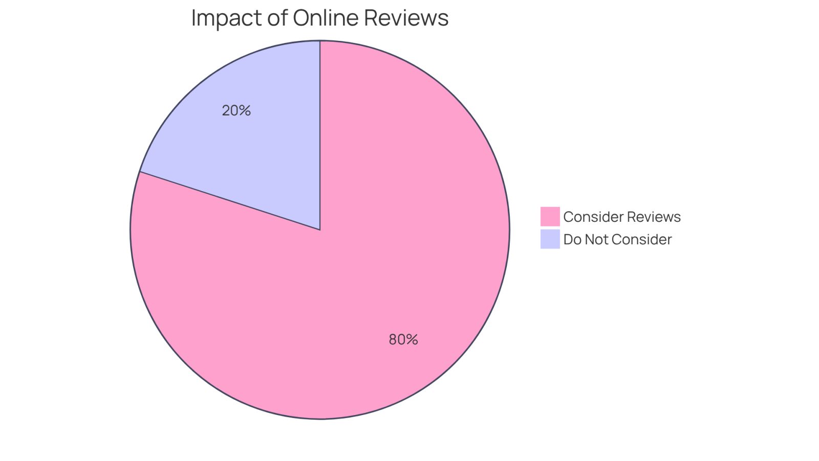 The blue segment shows the majority of people who check online reviews before hiring an attorney, while the gray segment represents those who do not. This highlights how crucial reviews are in making informed choices.