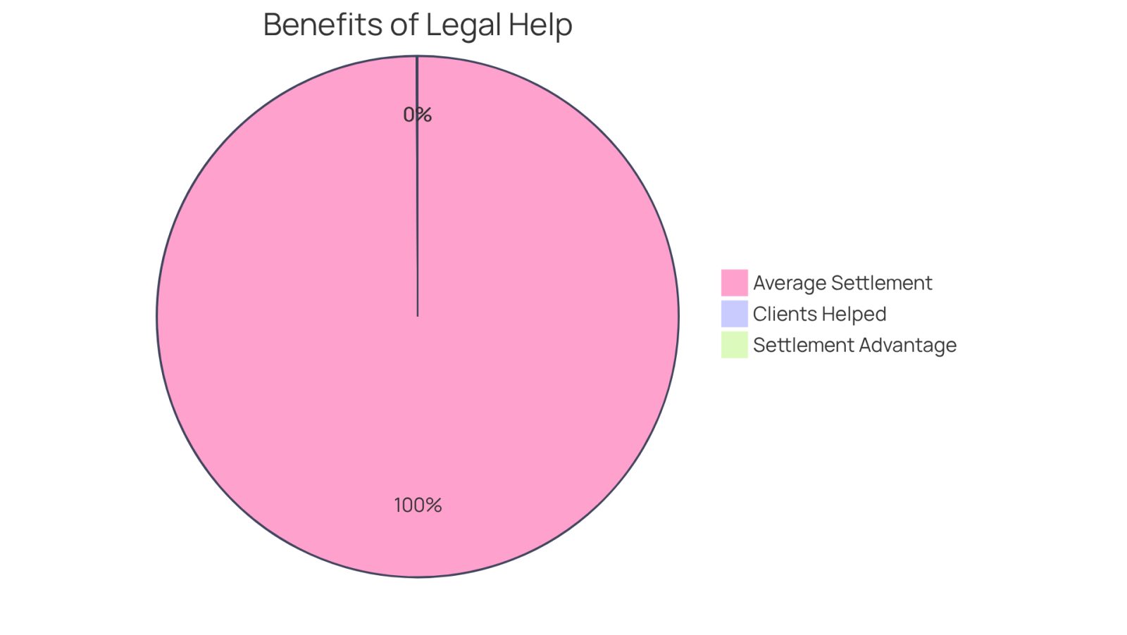 Each slice of the pie shows a different aspect of how having a lawyer can help after an auto accident. The blue slice represents the number of clients Mr. Kohn has successfully assisted, the green slice shows the average settlement amount, and the orange slice highlights how much larger settlements can be with legal help.