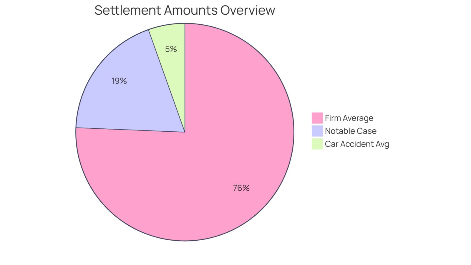 Each slice of the pie represents a different settlement amount. The larger the slice, the more significant the settlement. This helps you see how the law firm's average compares to typical settlements in car accidents and a notable case outcome.