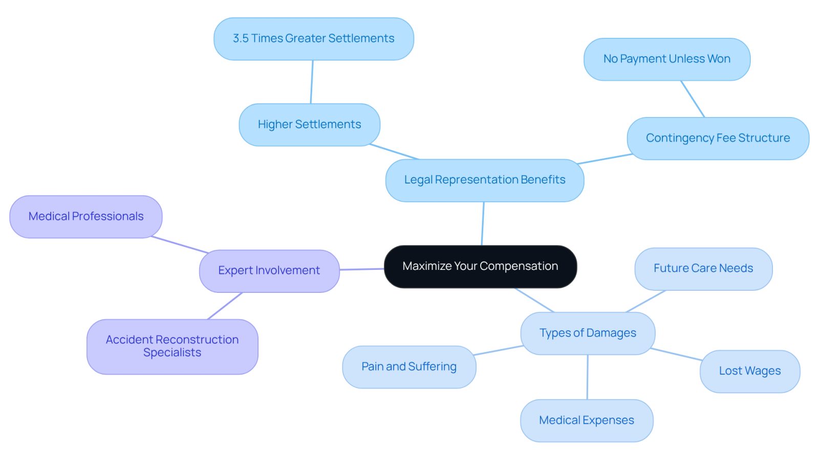 Start at the center with the main idea of maximizing compensation. Follow the branches to explore the benefits of having legal representation, the types of damages you can claim, and the experts who can help strengthen your case.
