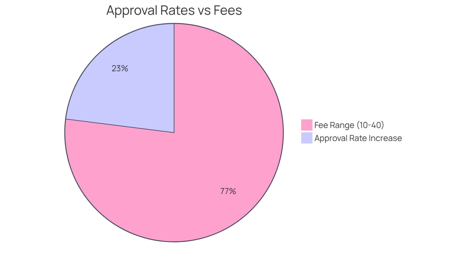 The blue section shows the percentage increase in approval rates when clients have legal representation, while the orange section indicates the potential fees clients may pay from their settlement. This helps you understand the benefits and costs associated with hiring a lawyer.