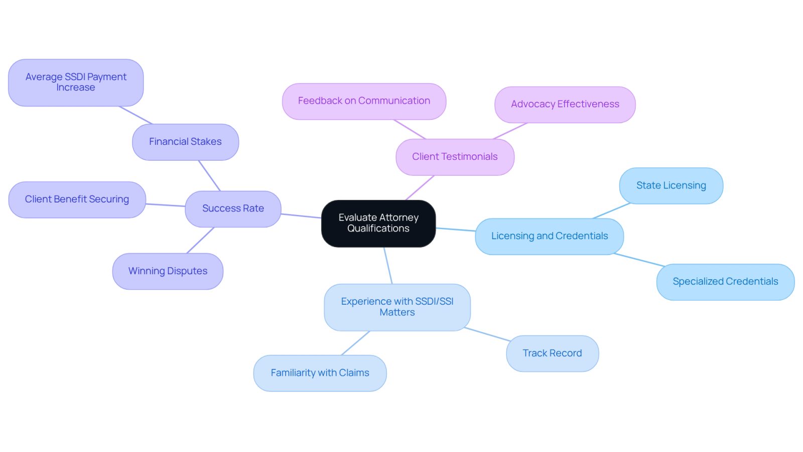Begin at the center with the main topic, then explore each branch to understand the important factors to consider when choosing an attorney. Each branch represents a key area of evaluation, helping you make a well-informed decision.