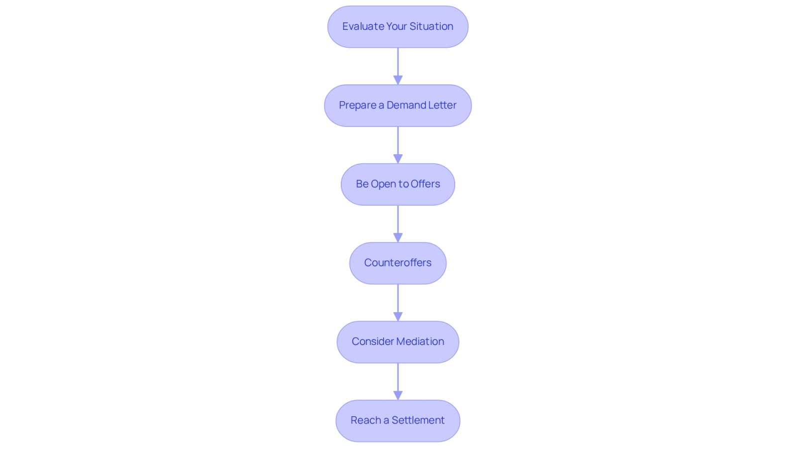 Each box represents a step in the negotiation process. Follow the arrows to see how to move from one step to the next, guiding you through the journey of reaching a settlement.