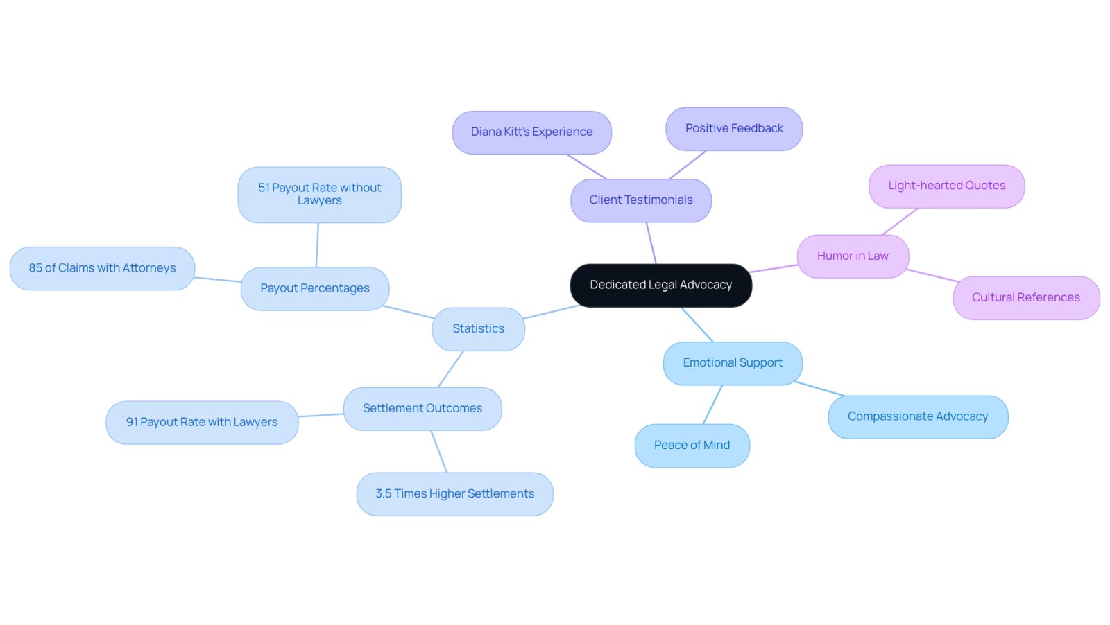 The central node represents the main theme of legal advocacy. Each branch highlights a different aspect of how dedicated legal support can aid recovery, from emotional reassurance to statistical evidence of better outcomes.