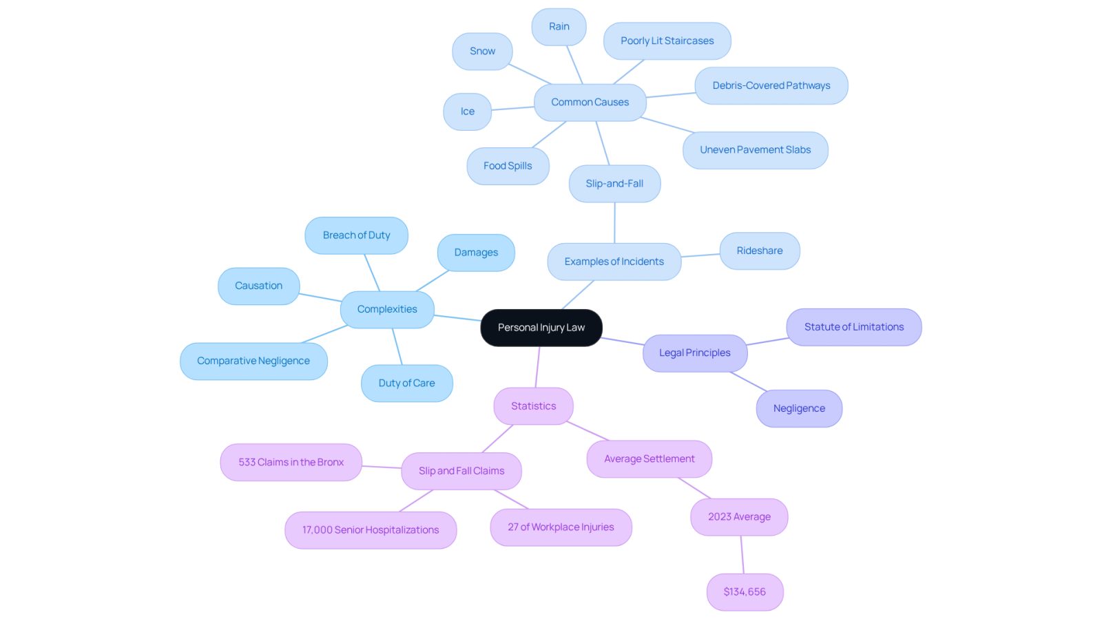 The central node represents the main topic, while branches show different aspects of personal injury law. Each sub-branch provides specific details or examples, helping you see how everything connects.