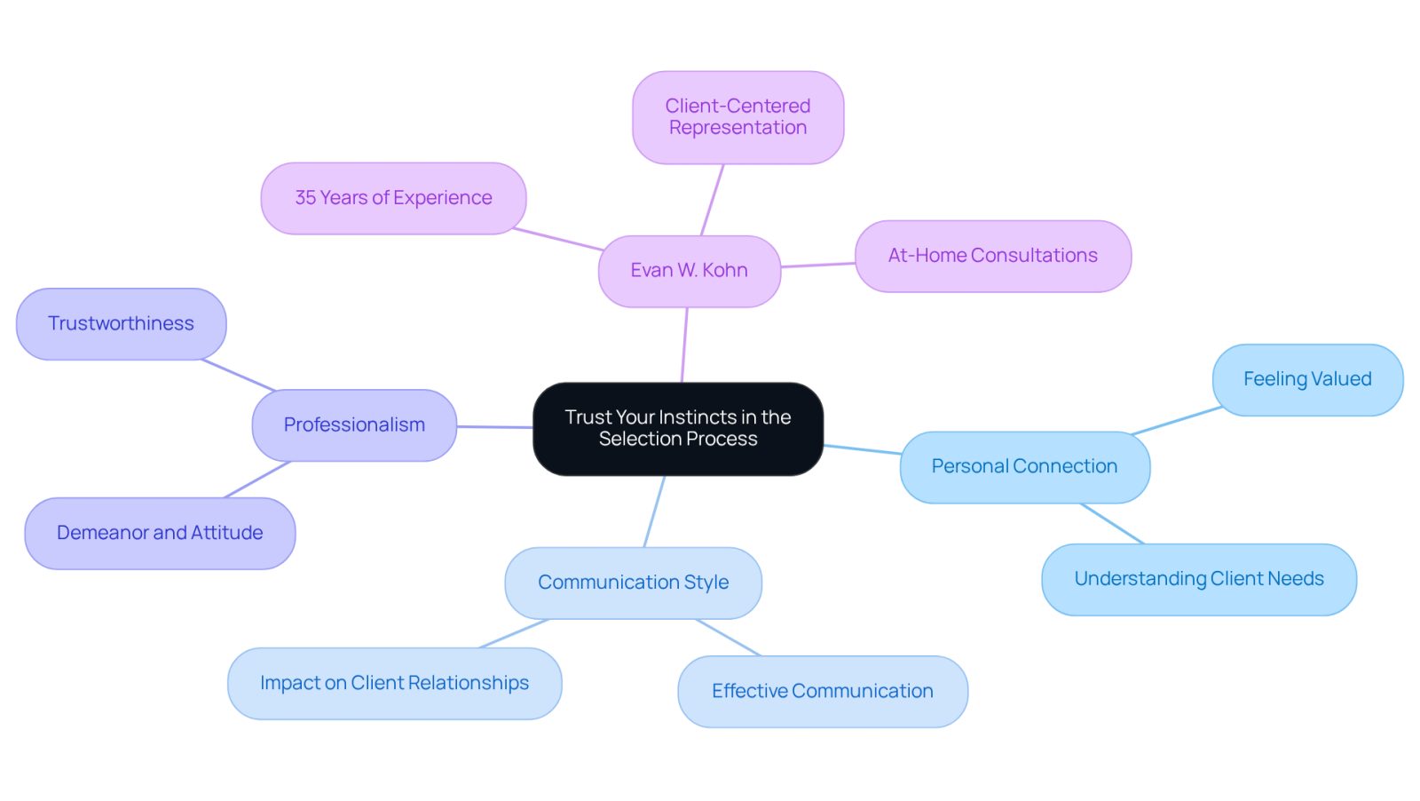 The center represents the main idea of trusting your instincts. Each branch shows important factors to consider when choosing a lawyer, helping you visualize how these elements connect to your decision-making process.