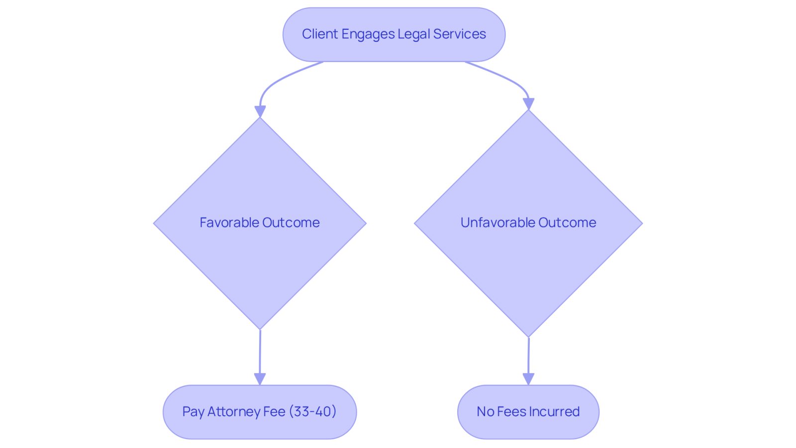 This flowchart shows how the contingency fee structure works. If you win your case, you pay a percentage of your compensation to the attorney. If you don't win, you don't pay any fees. It's designed to make legal help accessible without upfront costs.