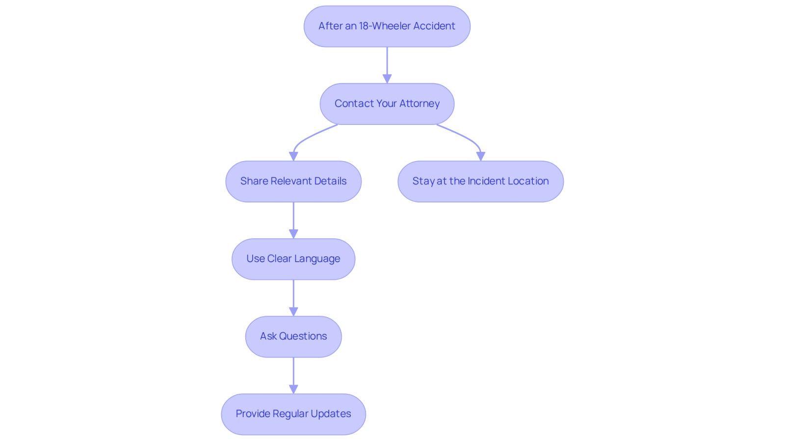 Follow the arrows to see the steps you should take after an accident. Each box represents an important action to ensure your attorney has all the information needed to help you.