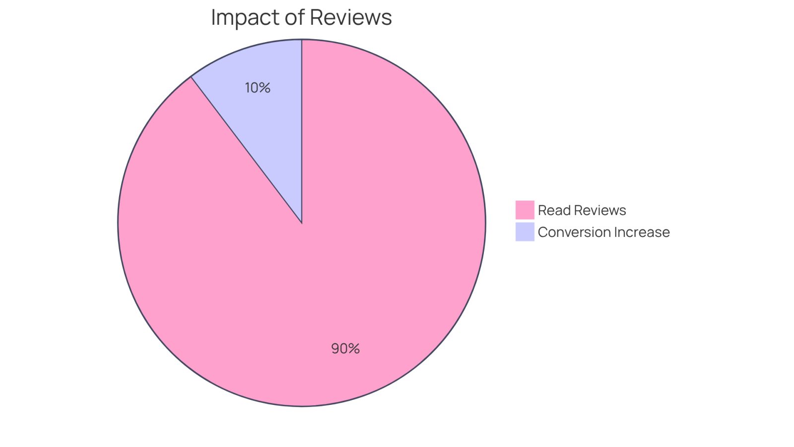The blue slice shows how many people read reviews before choosing a lawyer, while the green slice indicates how much a single star increase can boost the chances of hiring a lawyer.