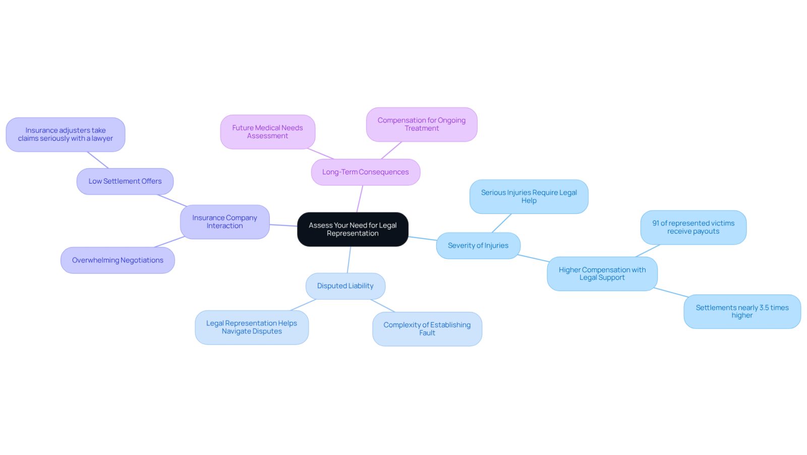 The central node represents the main decision point, while each branch highlights a key factor to consider. Follow the branches to explore how each factor can influence your need for legal help.