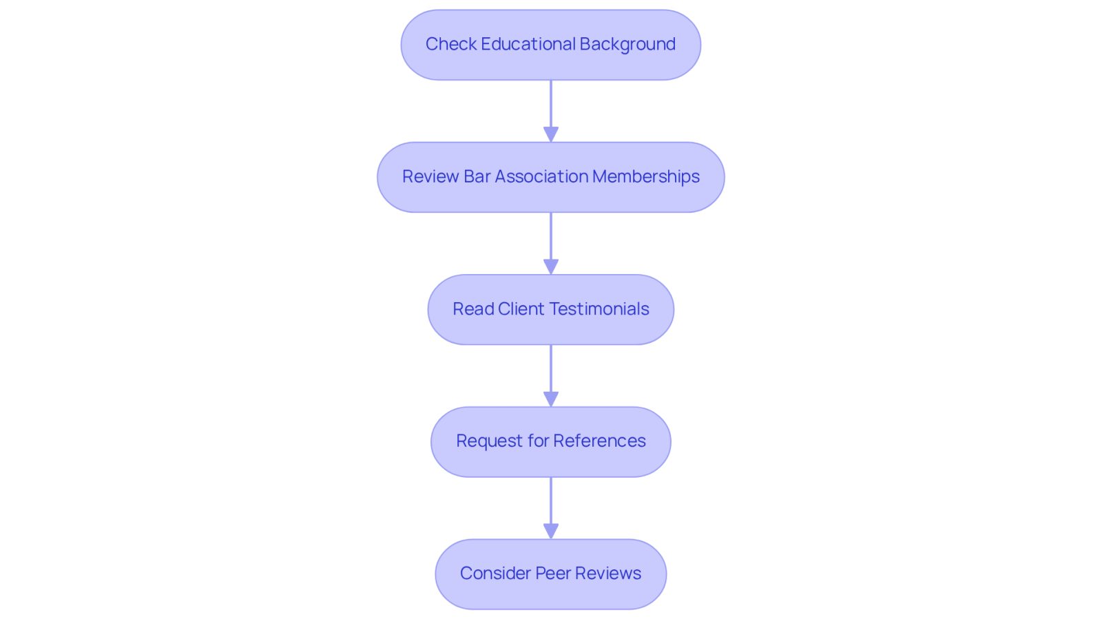 Each box represents a step in the evaluation process. Follow the arrows to see how to assess a lawyer's qualifications and client feedback effectively.