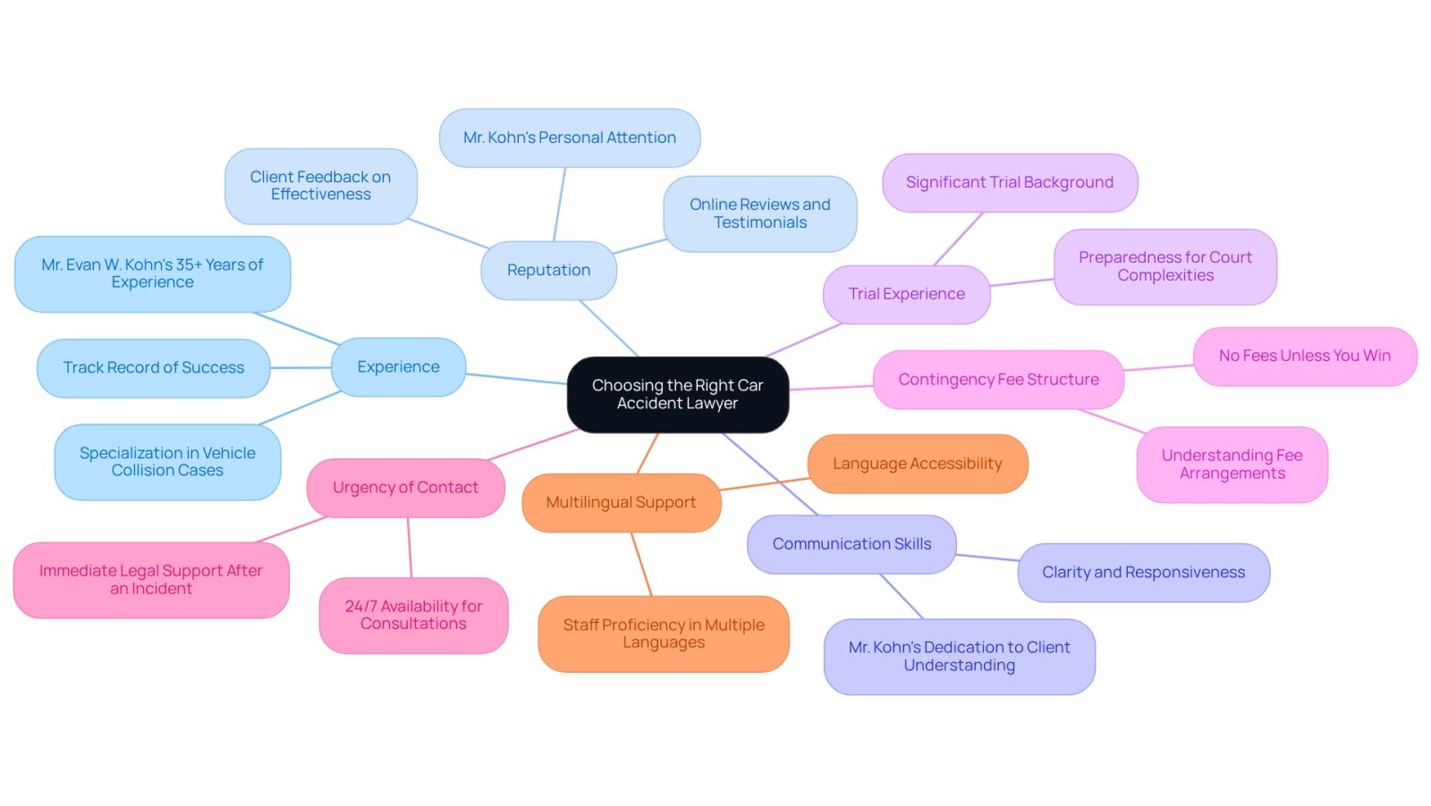 The central node represents the main decision of choosing a lawyer, while each branch highlights a key factor to consider. Follow the branches to explore each factor in detail, helping you make a well-informed choice.