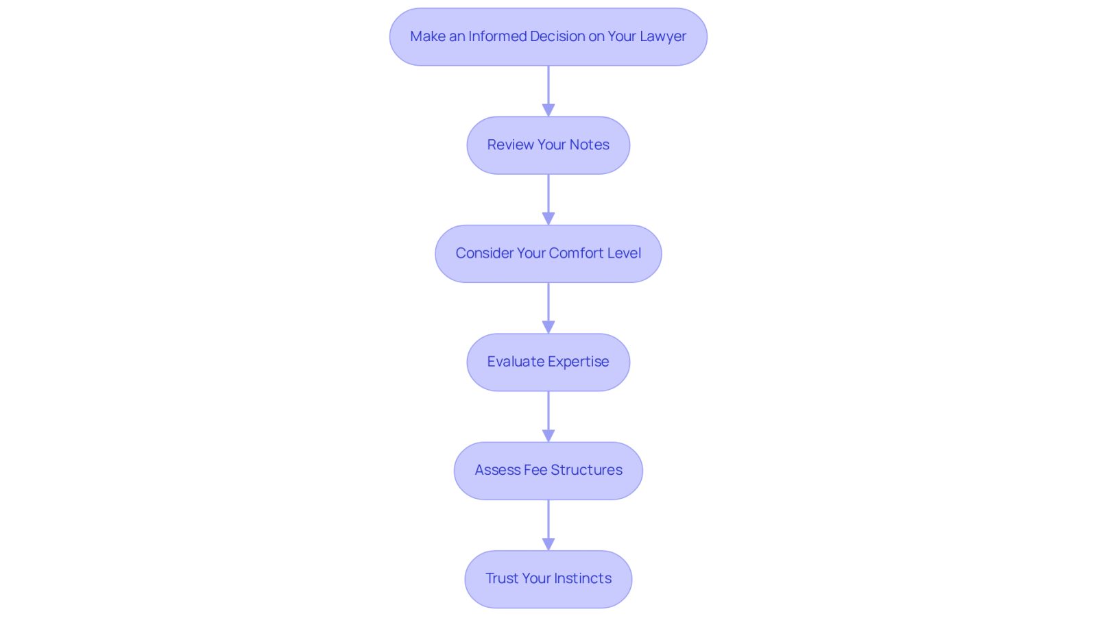 Follow the arrows through each step to see how to make an informed choice about your legal representation. Each box represents an important factor to consider in your decision-making process.