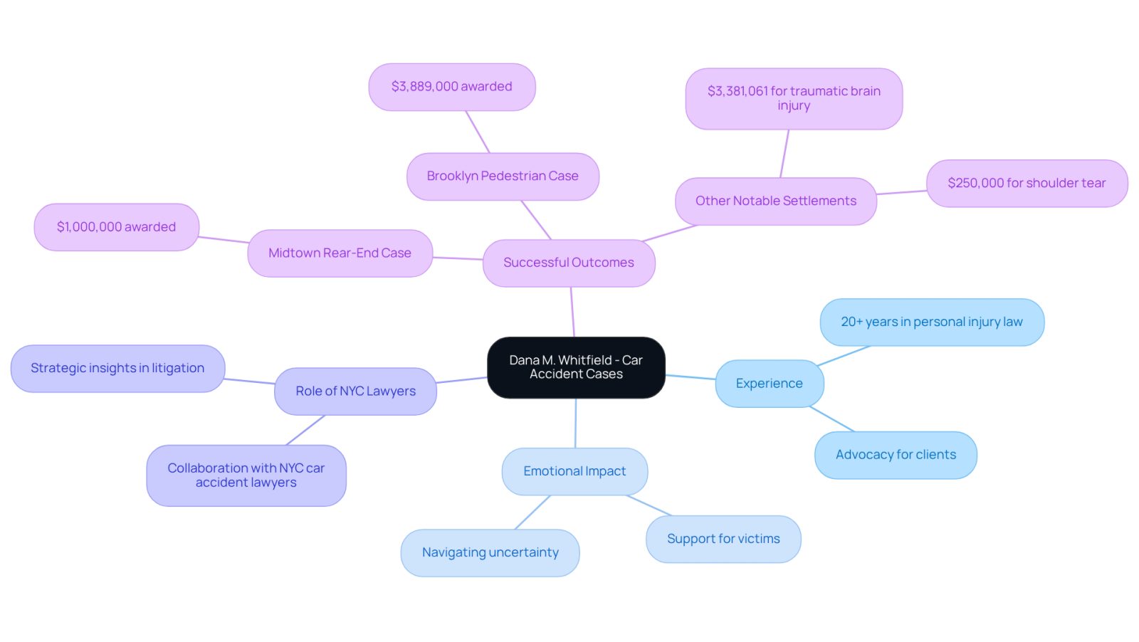 The central node represents Dana M. Whitfield's expertise, while the branches show different aspects of her work and the challenges faced by car accident victims. Each branch connects to specific insights, making it easy to understand her comprehensive approach.