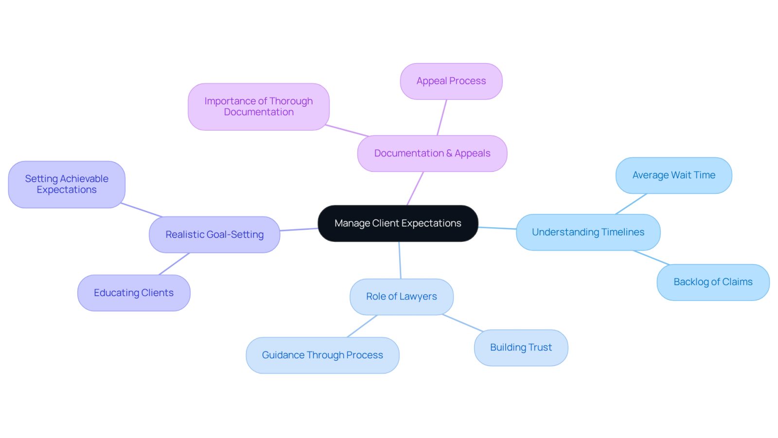 The center represents the main theme of managing expectations, while the branches show different aspects that contribute to this process. Each branch helps clarify what clients should know and expect during their journey.