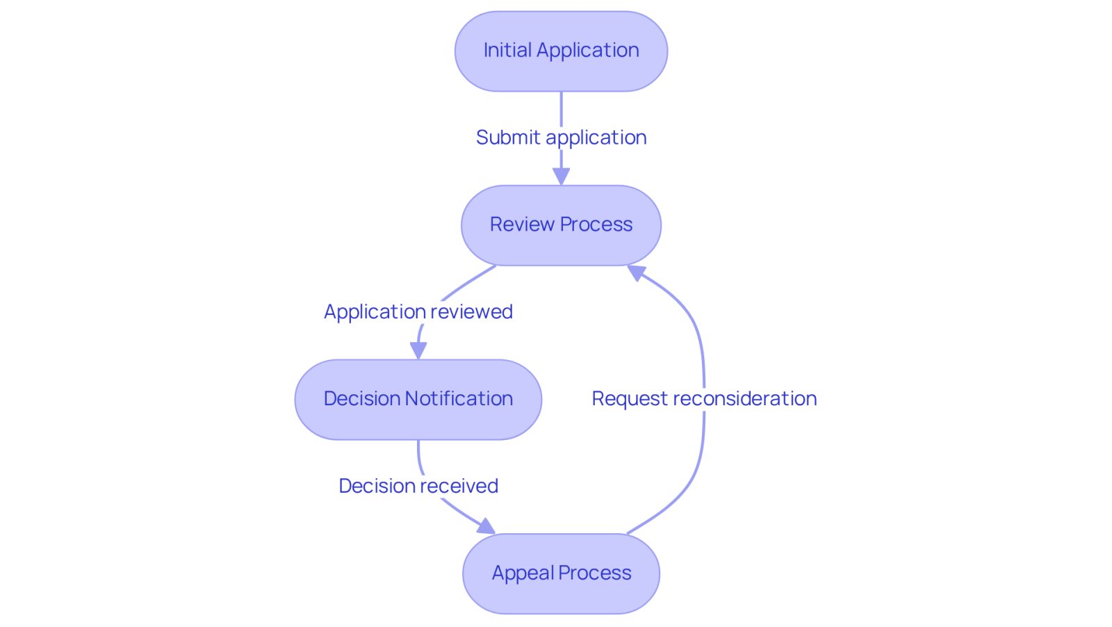 Each box represents a step in the application journey. Follow the arrows to see how you move from one stage to the next, from applying to potentially appealing a decision.
