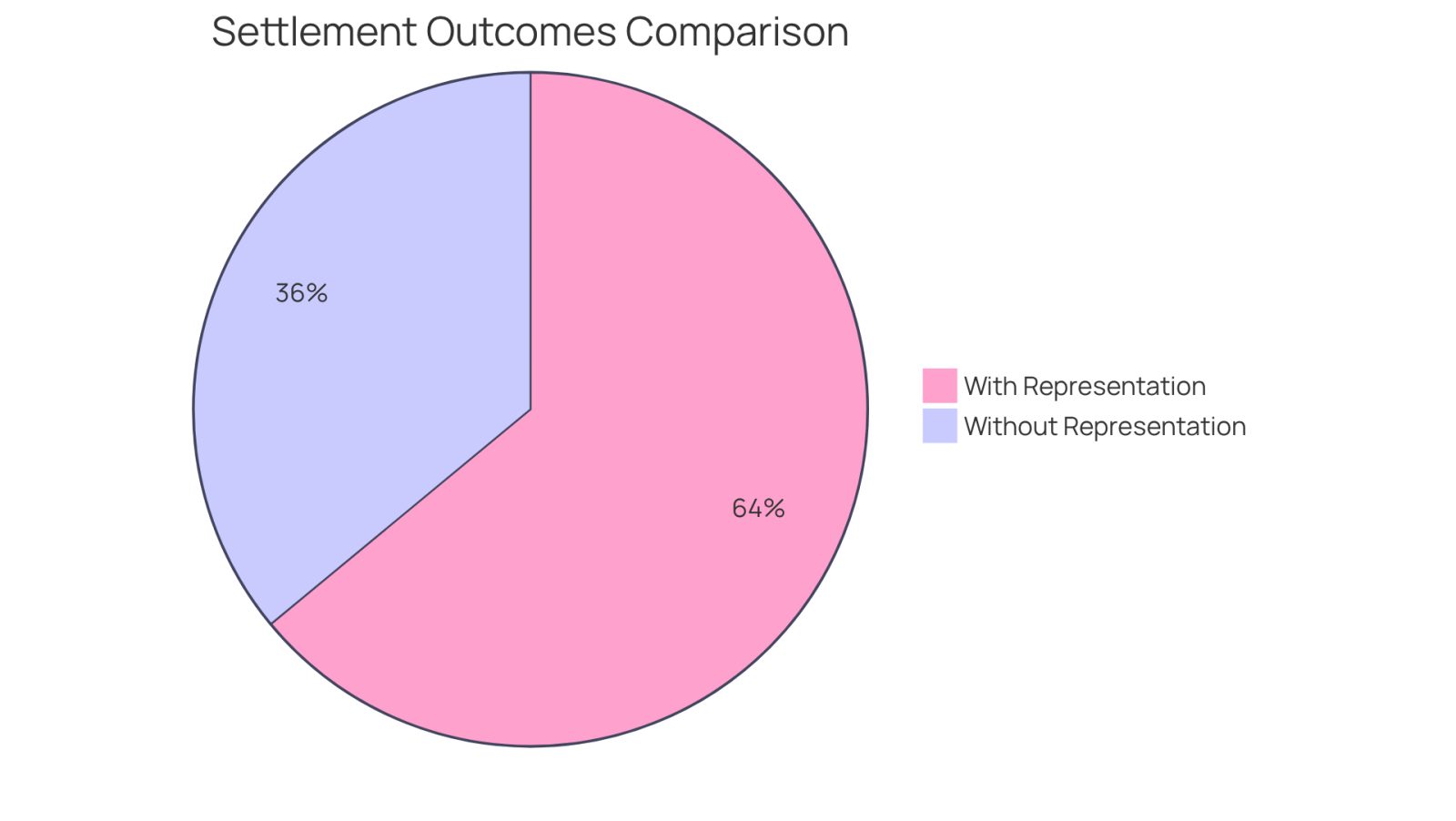 The green slice shows how much more likely you are to get a higher settlement with a lawyer, while the red slice represents those who go without legal help. The bigger the green slice, the more significant the advantage of having a specialist on your side.