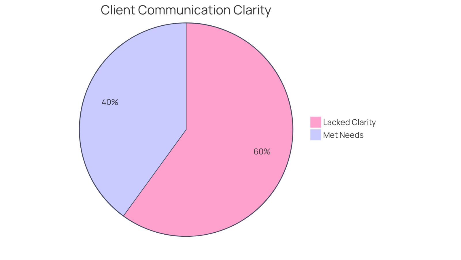The blue slice shows the percentage of clients who felt their lawyer didn’t explain the process clearly, while the gray slice represents those who felt their needs were met. This visual helps highlight the importance of effective communication in legal representation.