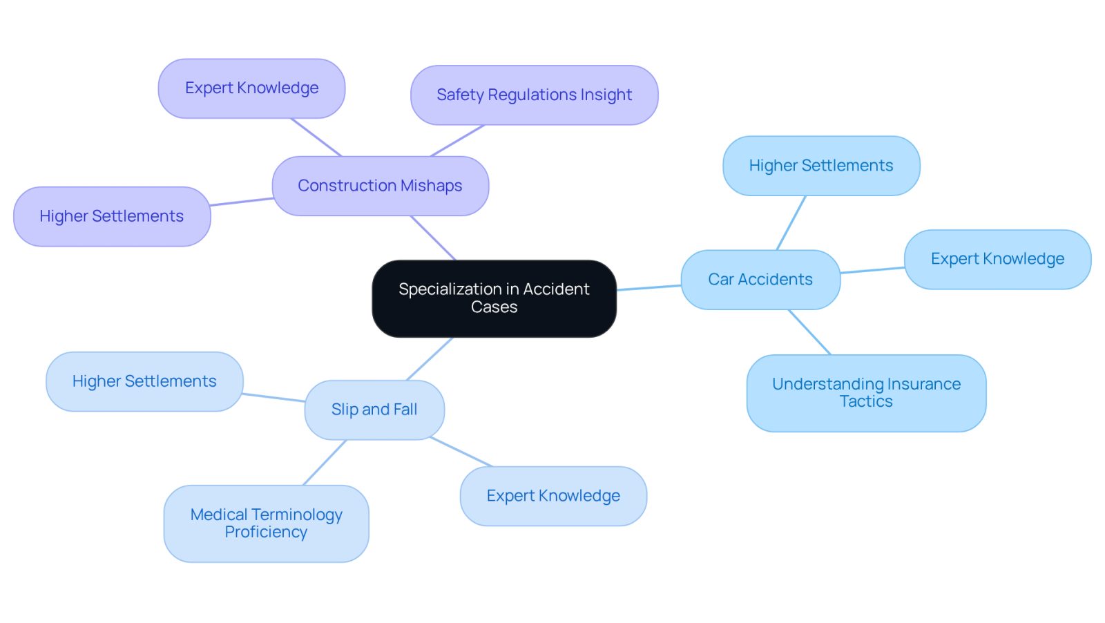 The center represents the importance of specialization, while the branches show different types of accidents and the advantages of having specialized legal support for each.