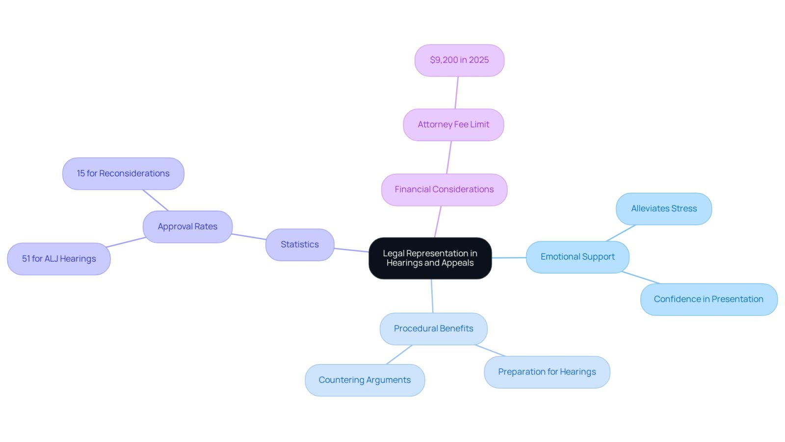 This mindmap shows how legal representation impacts hearings and appeals. Each branch highlights a different aspect: emotional support helps reduce stress, procedural benefits improve case presentation, statistics show the importance of representation, and financial considerations help you make informed decisions.