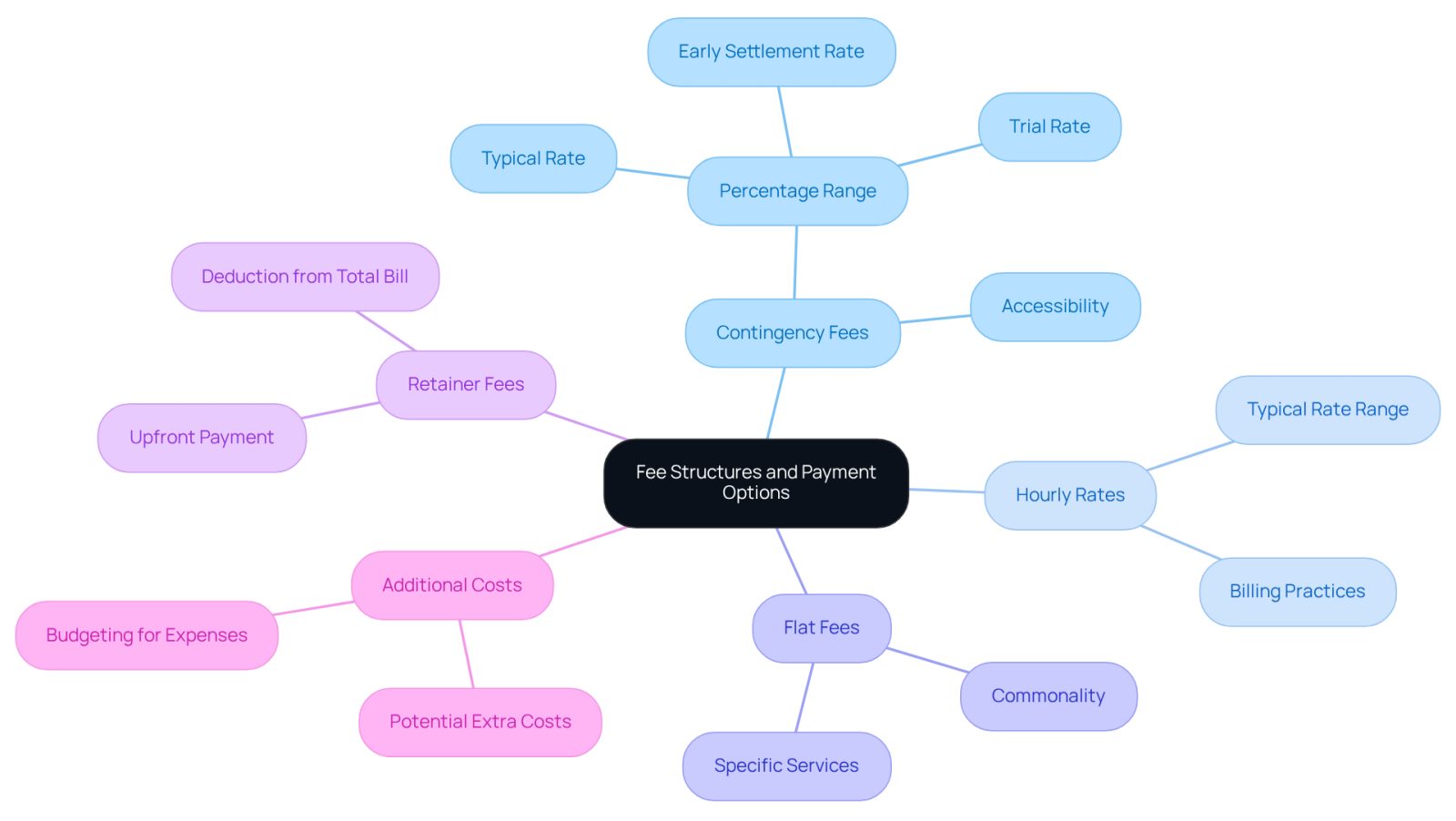 The central node represents the overall topic of fee structures. Each branch shows a different payment option, with further details provided in sub-branches. This layout helps you see all your options at a glance, making it easier to choose the right lawyer for your needs.