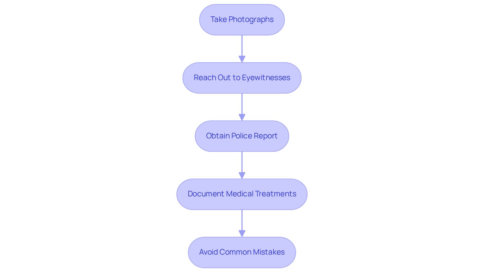Each box represents a crucial step in the evidence-gathering process. Follow the arrows to see how each action leads to the next, ensuring you don't miss any important details.