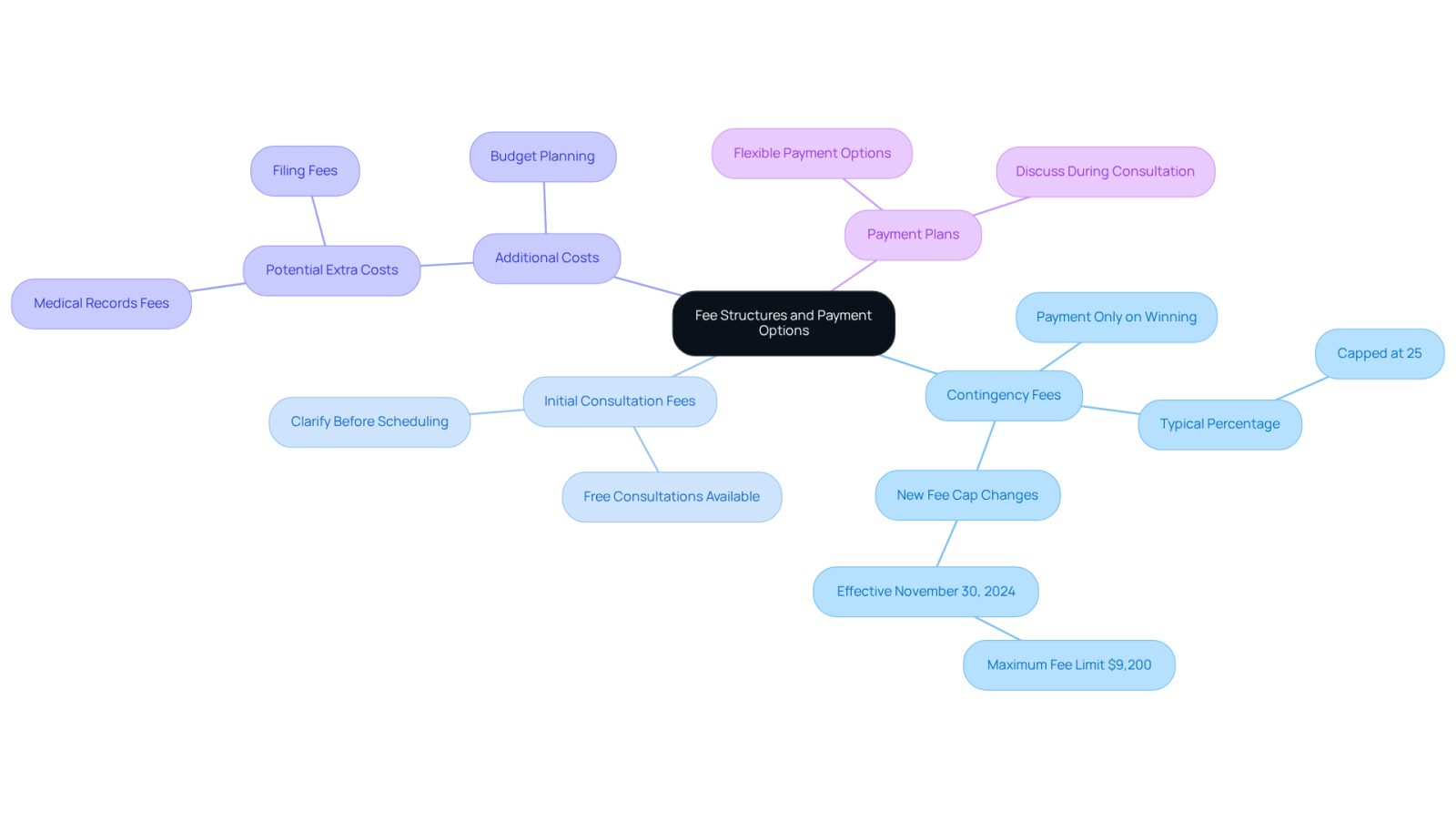 The center represents the overall topic, and each branch shows a different type of fee or payment option. Follow the branches to see details about each category, helping you understand what to expect when hiring a social benefits lawyer.