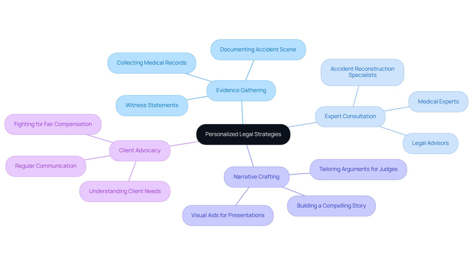 The central node represents the main theme of personalized legal strategies, while the branches illustrate the various components that contribute to creating a tailored approach for accident cases.