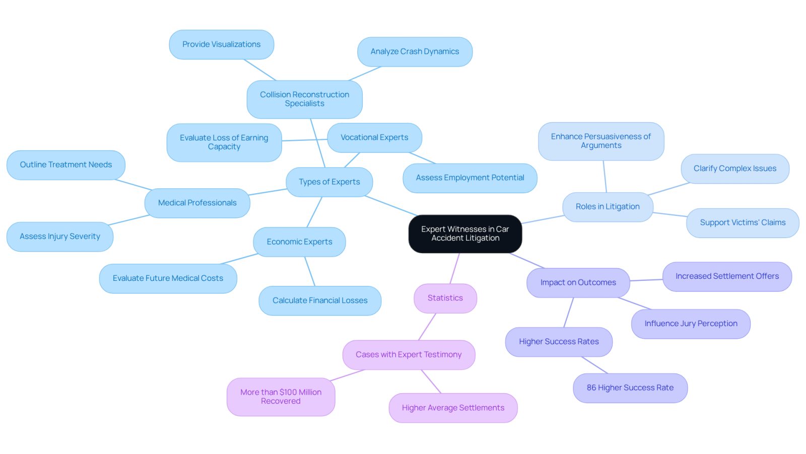 The central node represents the main topic, while branches show different aspects of expert witnesses' contributions to litigation. Each color-coded branch helps you see how various elements connect and support victims in their legal journey.