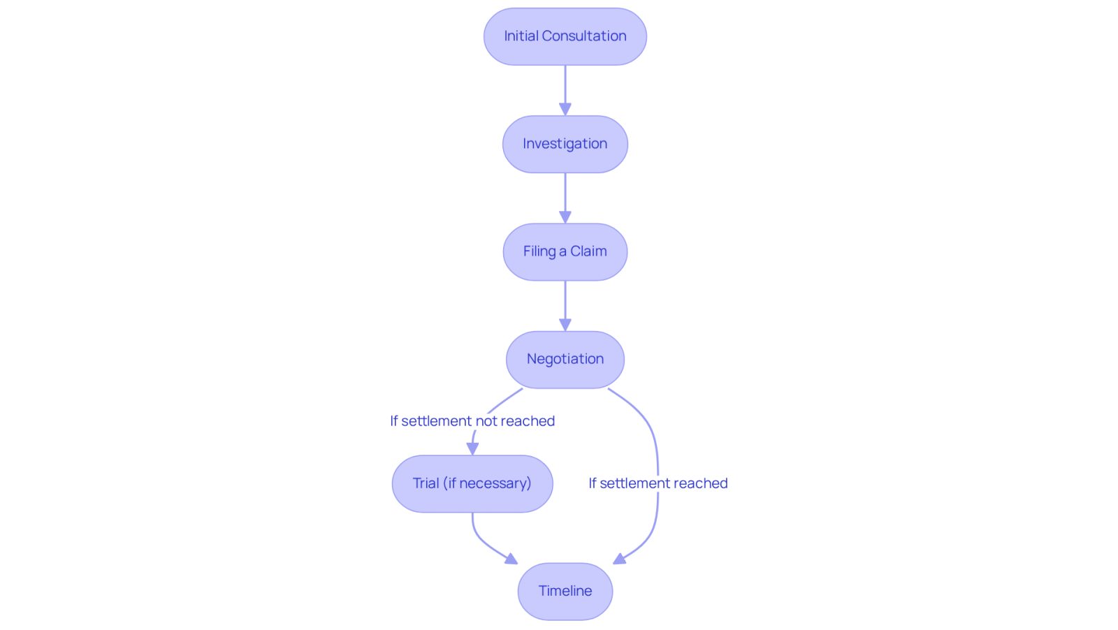 Each box represents a step in the legal journey. Follow the arrows to see how each step connects to the next, guiding you through the process from consultation to trial.