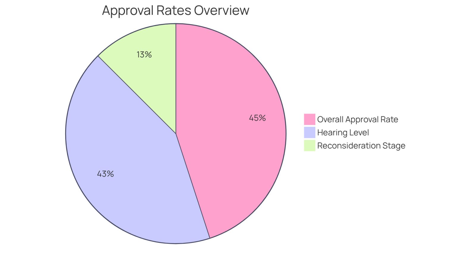 Each segment of the pie chart shows the percentage of claims approved at different stages. The larger the segment, the higher the approval rate, highlighting the importance of legal representation in improving your chances.