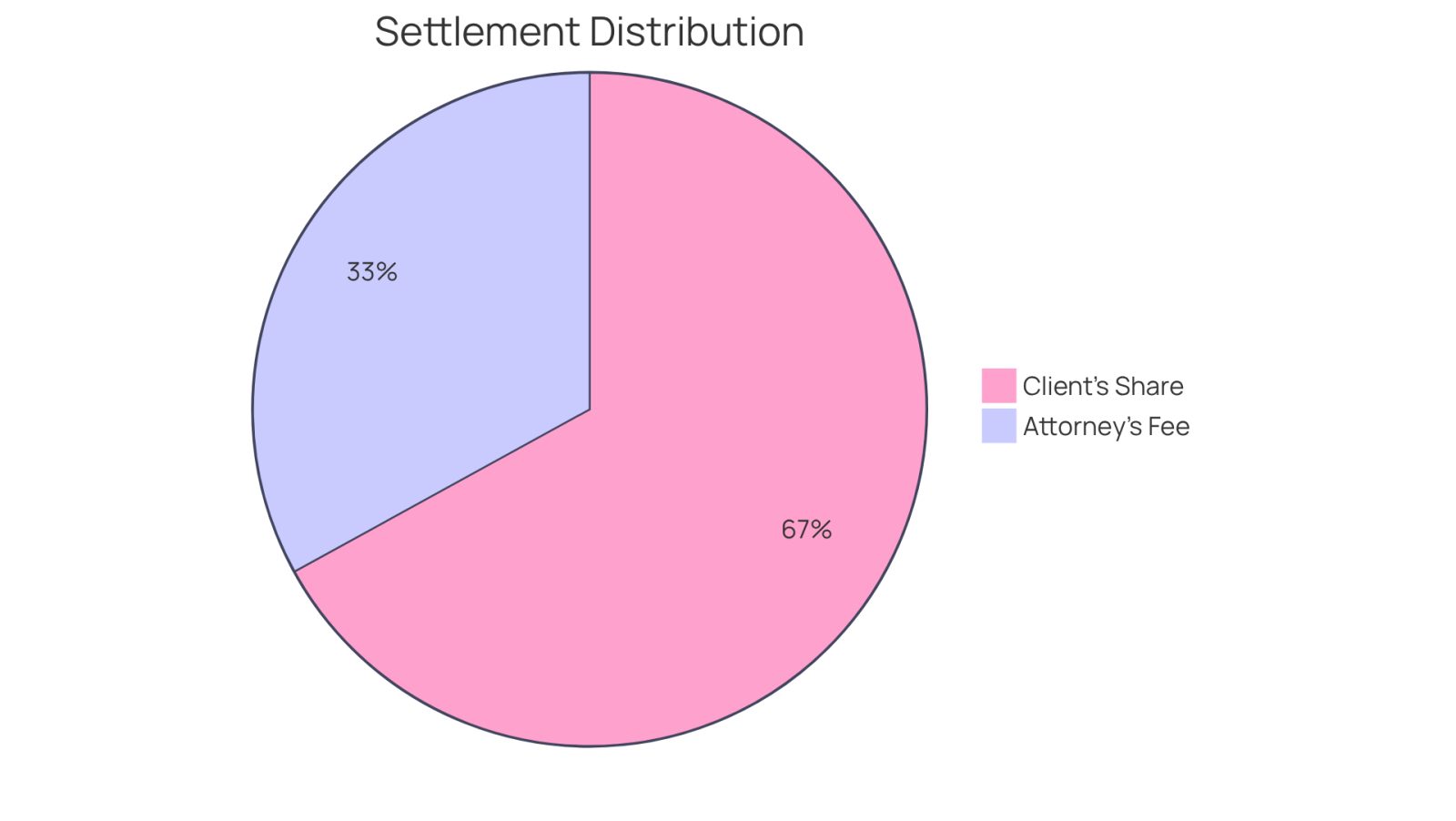 This chart shows how the total recovery amount is divided. The blue segment represents the portion that goes to the attorney, while the green segment shows what you keep to support your recovery.