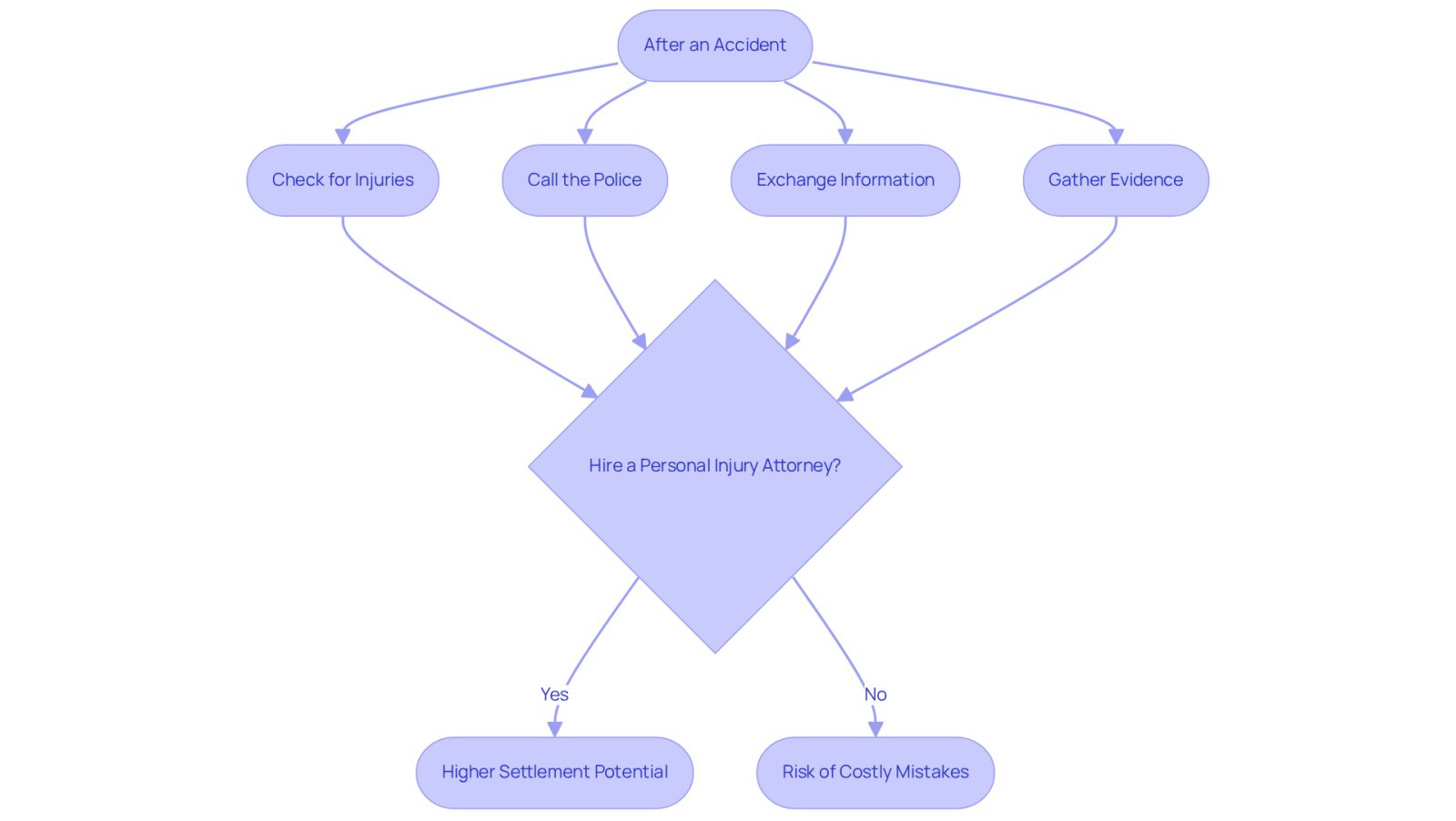 This flowchart guides you through what to do after an accident. Each step is crucial for protecting your rights. If you choose to hire an attorney, you increase your chances of a better settlement. Skipping this step can lead to mistakes that might cost you financially.