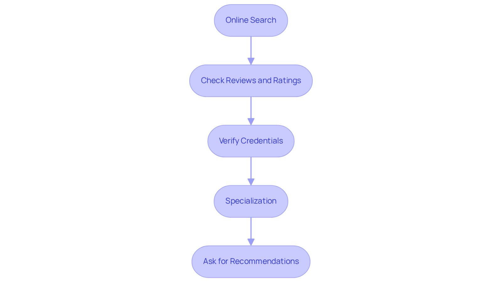 Each box represents a step you should take in your search for a lawyer. Follow the arrows to see the order of steps, starting from searching online to asking for recommendations.